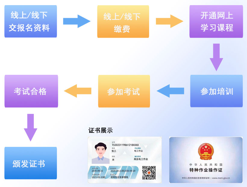 高壓電工作業證報考流程 高壓電工作業證報考流程